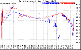 Solar PV/Inverter Performance Photovoltaic Panel Voltage Output