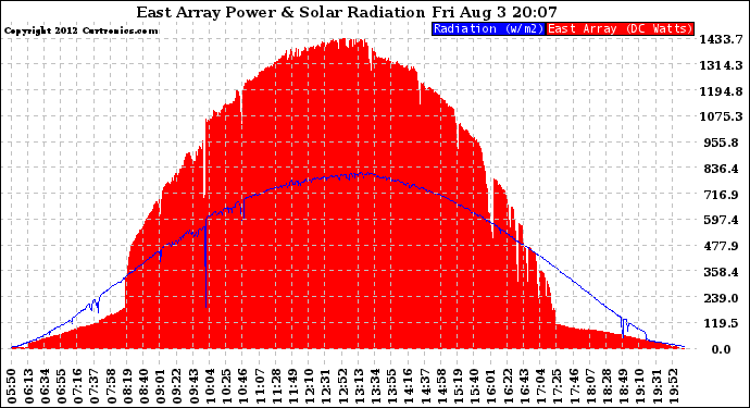 Solar PV/Inverter Performance East Array Power Output & Solar Radiation