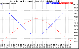 Solar PV/Inverter Performance Sun Altitude Angle & Sun Incidence Angle on PV Panels