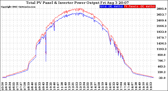 Solar PV/Inverter Performance PV Panel Power Output & Inverter Power Output