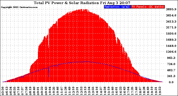 Solar PV/Inverter Performance Total PV Panel Power Output & Solar Radiation