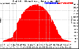 Solar PV/Inverter Performance Total PV Panel Power Output