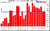 Solar PV/Inverter Performance Weekly Solar Energy Production Value