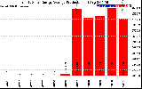 Solar PV/Inverter Performance Yearly Solar Energy Production