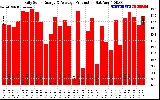 Solar PV/Inverter Performance Daily Solar Energy Production