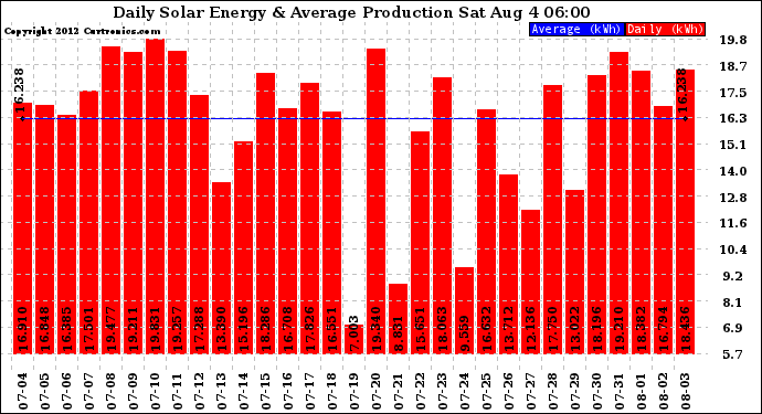 Solar PV/Inverter Performance Daily Solar Energy Production