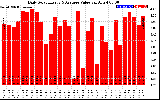 Solar PV/Inverter Performance Daily Solar Energy Production Value