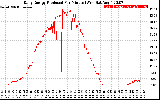 Solar PV/Inverter Performance Daily Energy Production Per Minute