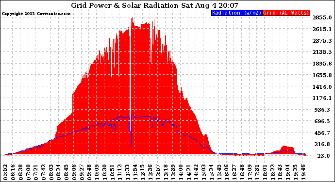 Solar PV/Inverter Performance Grid Power & Solar Radiation