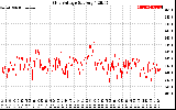 Solar PV/Inverter Performance Grid Voltage