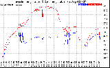 Solar PV/Inverter Performance Inverter Operating Temperature