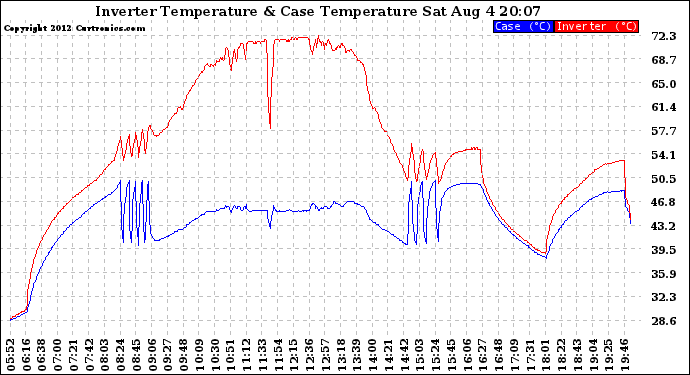 Solar PV/Inverter Performance Inverter Operating Temperature