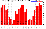 Solar PV/Inverter Performance Monthly Solar Energy Production Average Per Day (KWh)