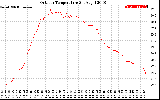 Solar PV/Inverter Performance Outdoor Temperature