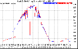 Solar PV/Inverter Performance Photovoltaic Panel Current Output