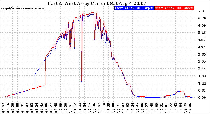Solar PV/Inverter Performance Photovoltaic Panel Current Output