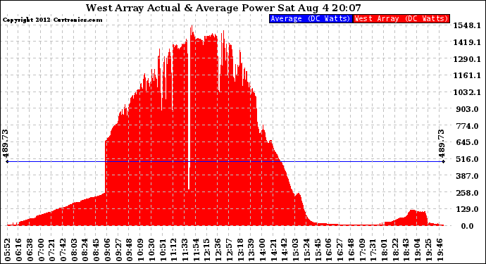 Solar PV/Inverter Performance West Array Actual & Average Power Output