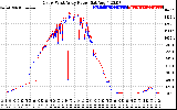 Solar PV/Inverter Performance Photovoltaic Panel Power Output