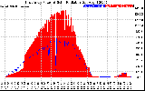 Solar PV/Inverter Performance East Array Power Output & Solar Radiation