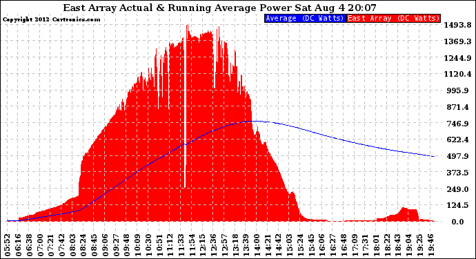 Solar PV/Inverter Performance East Array Actual & Running Average Power Output