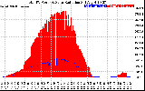 Solar PV/Inverter Performance Total PV Panel Power Output & Solar Radiation