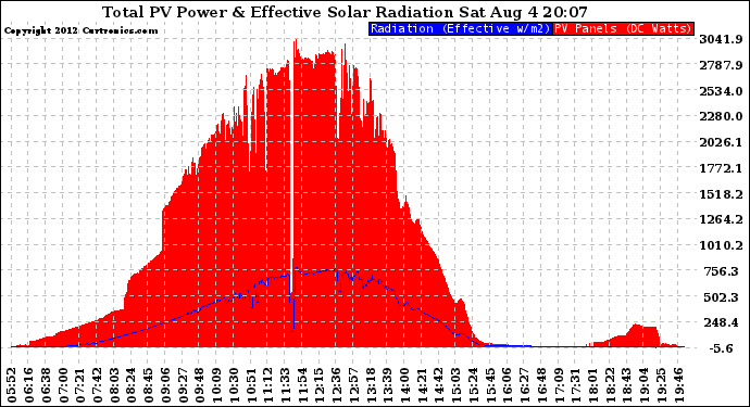 Solar PV/Inverter Performance Total PV Panel Power Output & Effective Solar Radiation