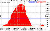 Solar PV/Inverter Performance Total PV Panel Power Output