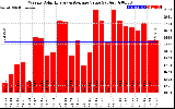 Solar PV/Inverter Performance Weekly Solar Energy Production Value