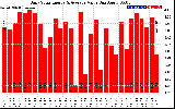 Solar PV/Inverter Performance Daily Solar Energy Production Value