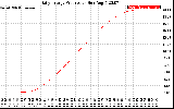 Solar PV/Inverter Performance Daily Energy Production