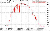 Solar PV/Inverter Performance Daily Energy Production Per Minute