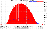 Solar PV/Inverter Performance Grid Power & Solar Radiation