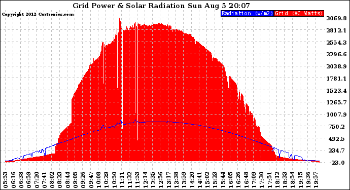 Solar PV/Inverter Performance Grid Power & Solar Radiation