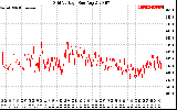 Solar PV/Inverter Performance Grid Voltage