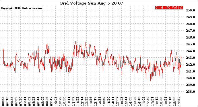 Solar PV/Inverter Performance Grid Voltage