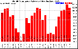 Solar PV/Inverter Performance Monthly Solar Energy Production Value