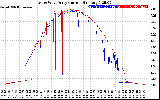 Solar PV/Inverter Performance Photovoltaic Panel Current Output