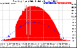 Solar PV/Inverter Performance West Array Power Output & Solar Radiation