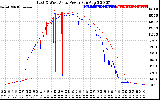 Solar PV/Inverter Performance Photovoltaic Panel Power Output