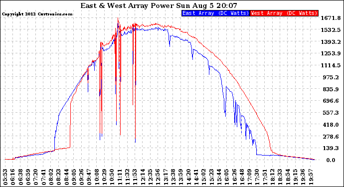 Solar PV/Inverter Performance Photovoltaic Panel Power Output