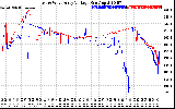 Solar PV/Inverter Performance Photovoltaic Panel Voltage Output