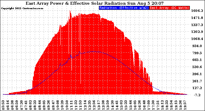 Solar PV/Inverter Performance East Array Power Output & Effective Solar Radiation