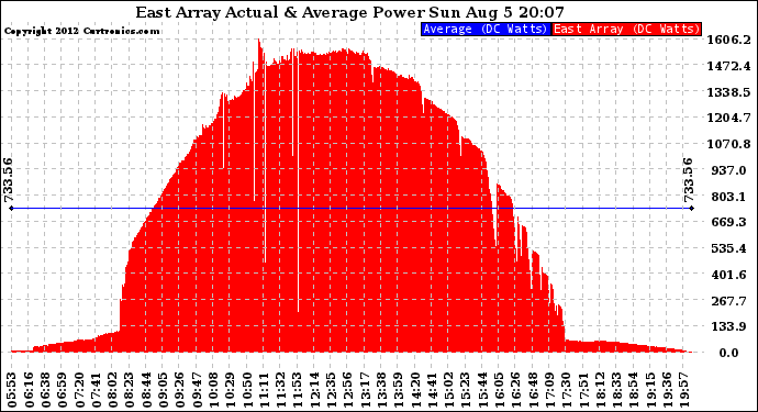 Solar PV/Inverter Performance East Array Actual & Average Power Output