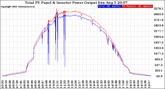 Solar PV/Inverter Performance PV Panel Power Output & Inverter Power Output