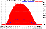 Solar PV/Inverter Performance Total PV Panel Power Output & Effective Solar Radiation