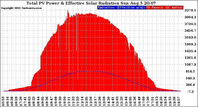 Solar PV/Inverter Performance Total PV Panel Power Output & Effective Solar Radiation