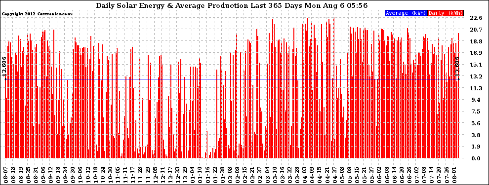 Solar PV/Inverter Performance Daily Solar Energy Production Last 365 Days