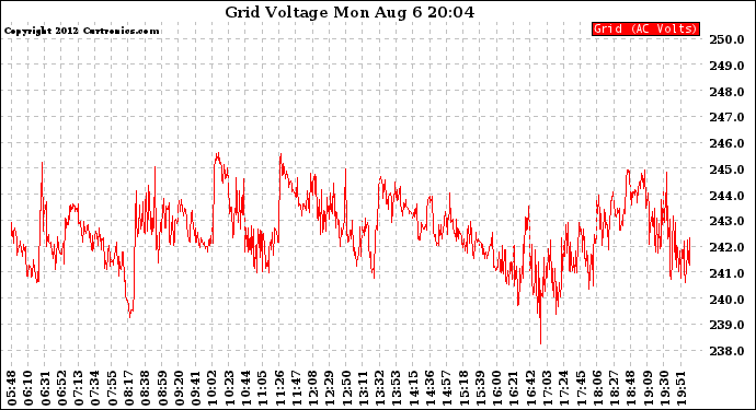 Solar PV/Inverter Performance Grid Voltage