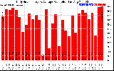 Solar PV/Inverter Performance Daily Solar Energy Production