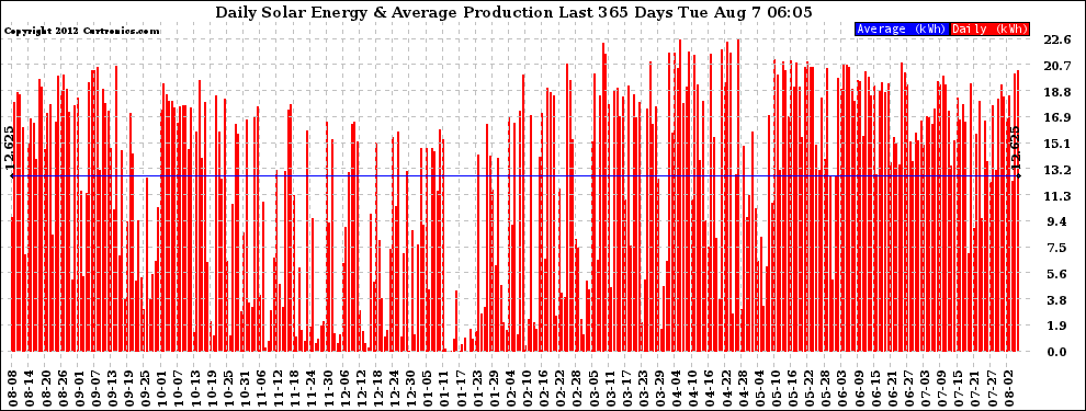 Solar PV/Inverter Performance Daily Solar Energy Production Last 365 Days